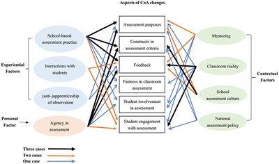 How Pre-service Teachers' Conceptions of Assessment Change Over Practicum: Implications for Teacher Assessment Literacy